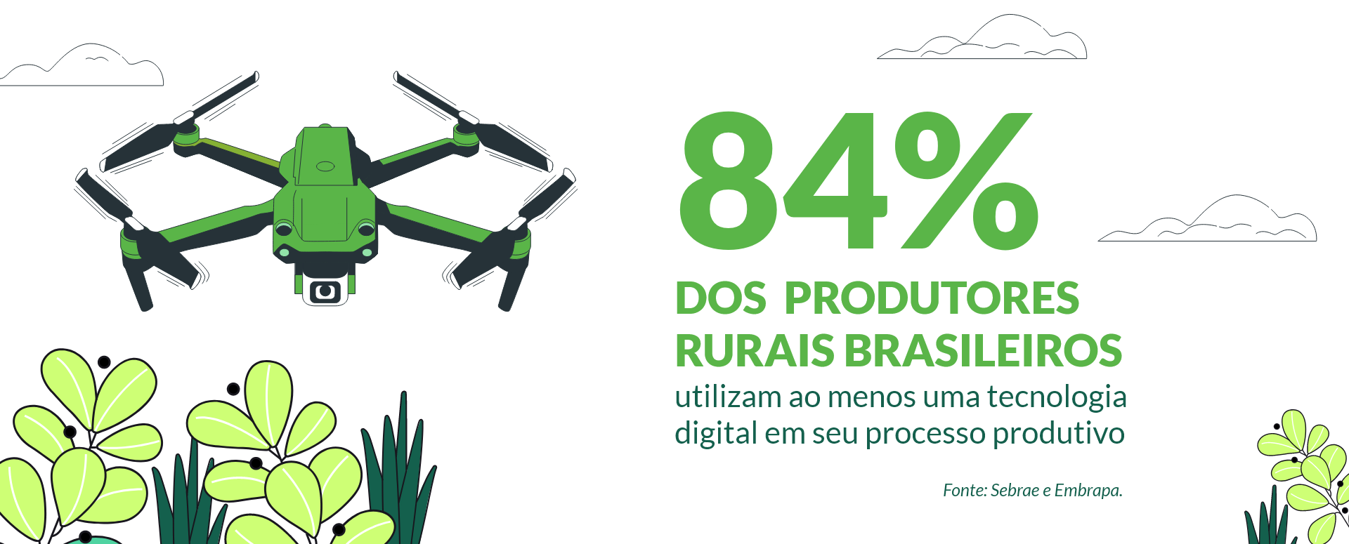 84% dos produtores rurais brasileiros utilizam tecnologias em seu processo produtivo.